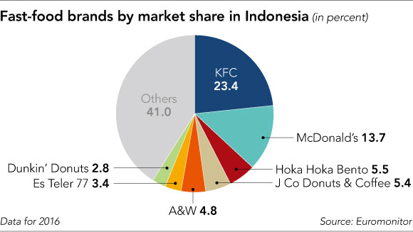 Superhot fried chicken eats into KFC's dominance in Indonesia