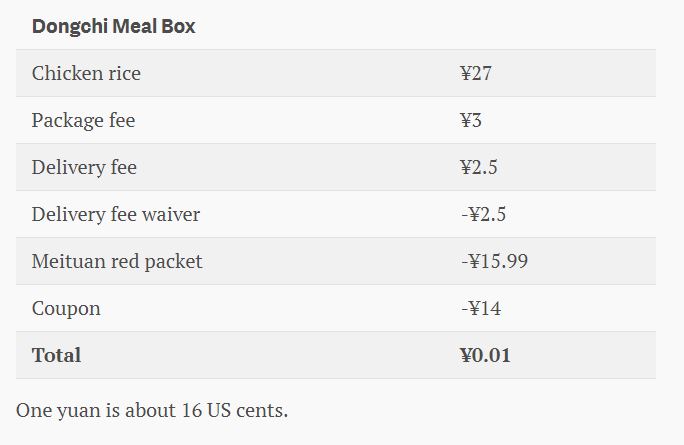 Chinese consumers are practically getting free meals as a result of brutal battle among China’s food-delivery apps