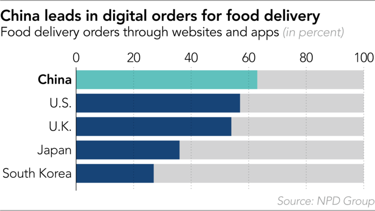 'Ghost restaurants' ride Asia's food delivery boom