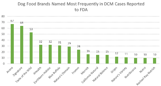 16 Dog Food Brands from USA Are Linked With Heart Failure in Dogs 1 16 Dog Food Brands from USA Are Linked With Heart Failure in Dogs