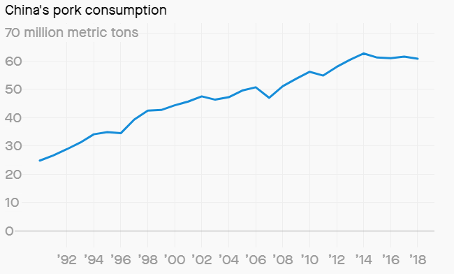 China is Looking into Its Strategic Meat Reserves as Pork Prices Increase 47%