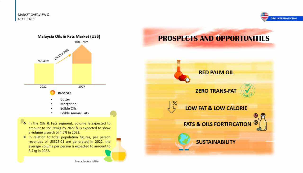 MARKET TRENDS IN MALAYSIA OILS & FATS DPO International