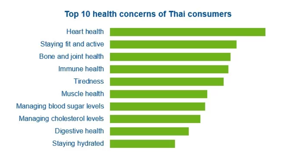 Digestive Health in Thailand: Top 10 concerns of Thai Consumers