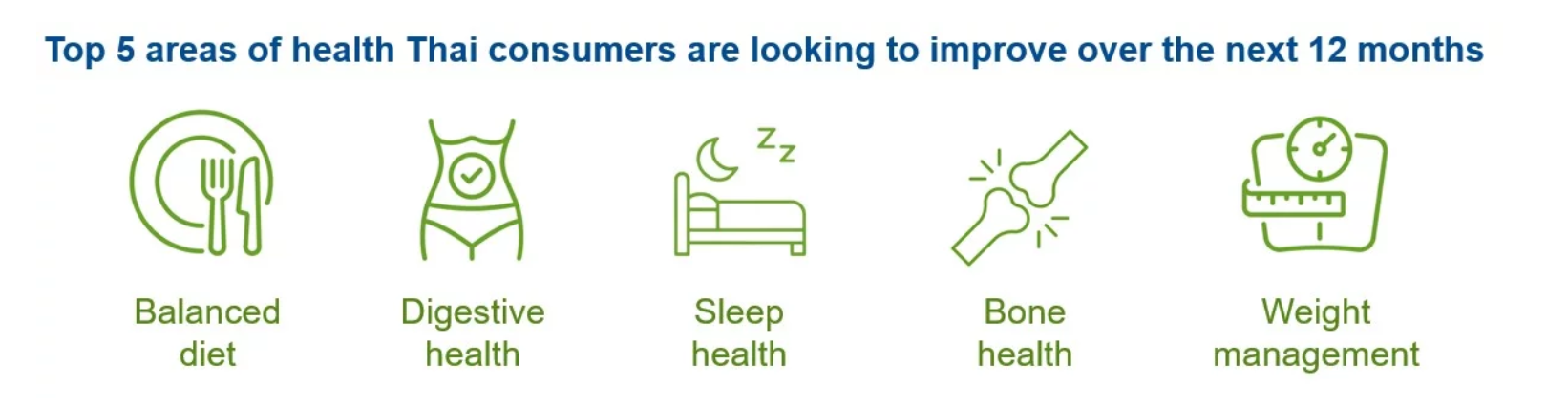Digestive Health in Thailand: Top 5 areas of Thai consumers are looking to improve over the next 12 months