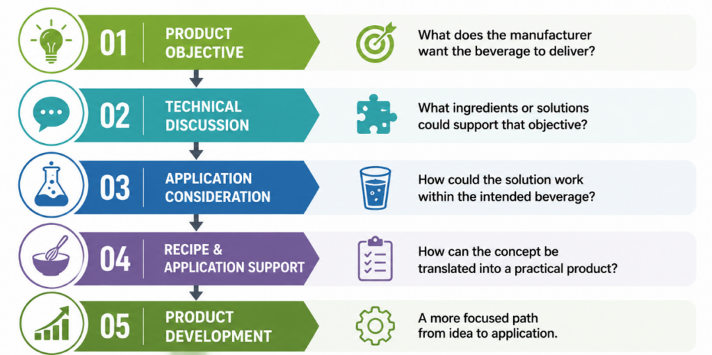 From Product Idea to Solution: What It Takes to Develop Better Energy Drinks for the Market 2 Energy Drinks