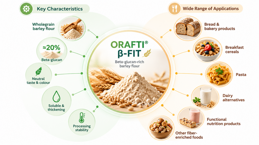 Orafti® β-FIT